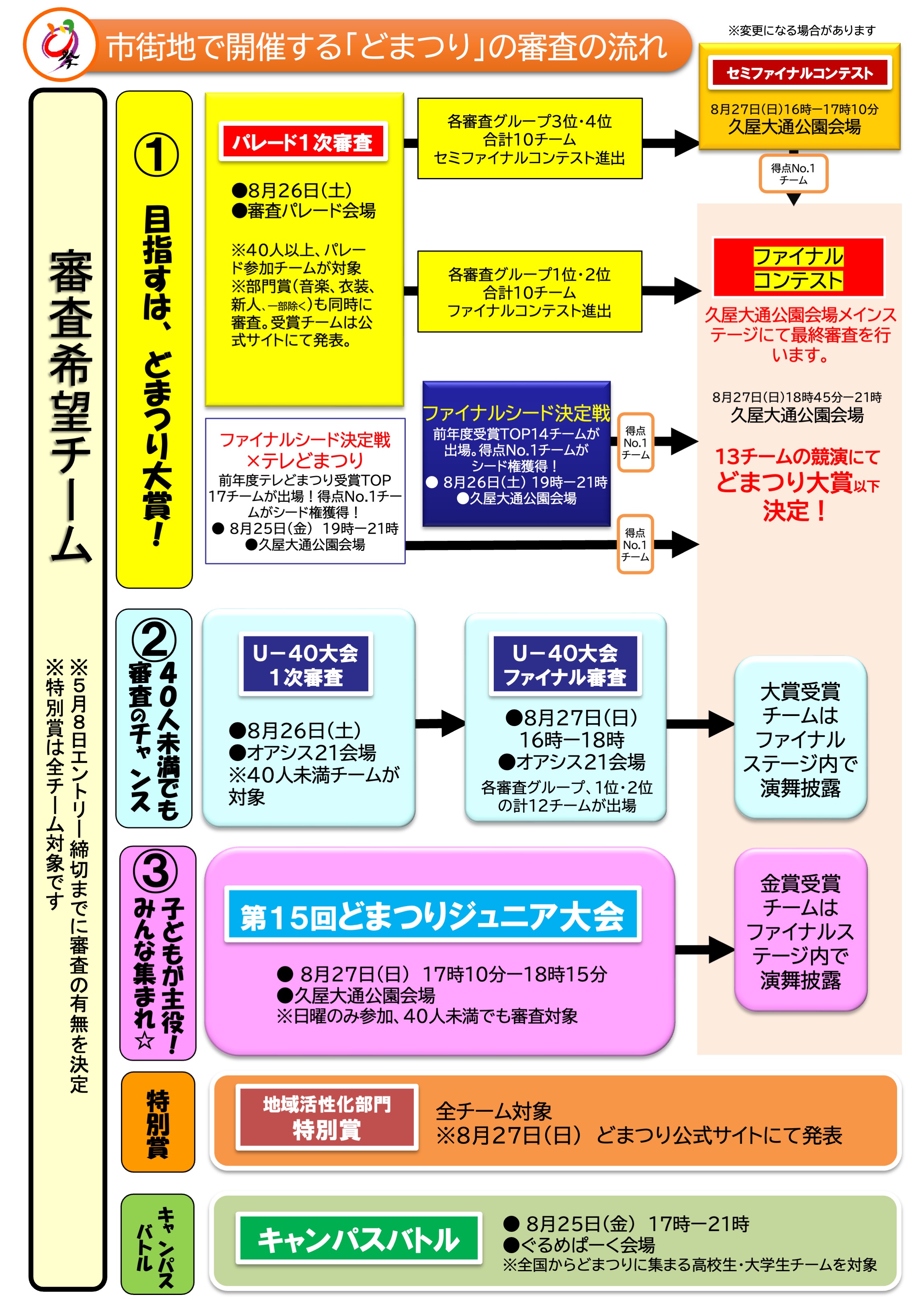 事務局ブログ「審査について」｜公益財団法人にっぽんど真ん中祭り文化財団 真夏の名古屋・最大の祭典